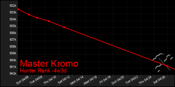 Last 31 Days Graph of Master Kromo