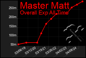 Total Graph of Master Matt