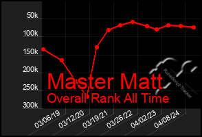 Total Graph of Master Matt