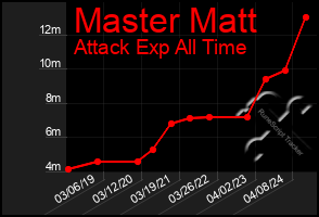 Total Graph of Master Matt