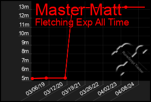 Total Graph of Master Matt