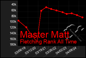 Total Graph of Master Matt