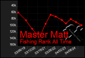 Total Graph of Master Matt