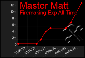 Total Graph of Master Matt