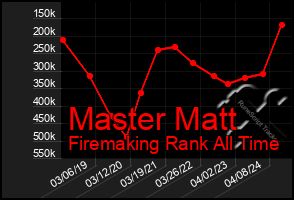 Total Graph of Master Matt