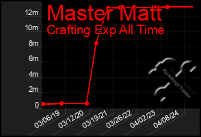 Total Graph of Master Matt