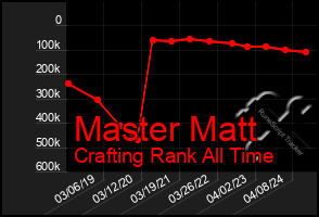 Total Graph of Master Matt