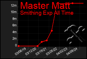 Total Graph of Master Matt