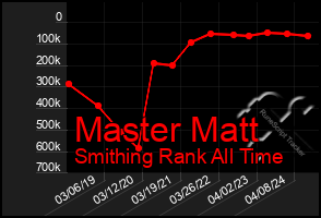 Total Graph of Master Matt