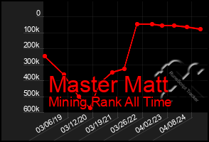 Total Graph of Master Matt