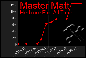 Total Graph of Master Matt