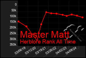 Total Graph of Master Matt