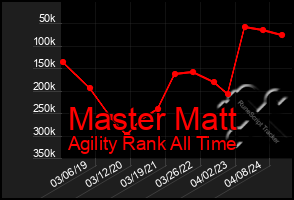 Total Graph of Master Matt