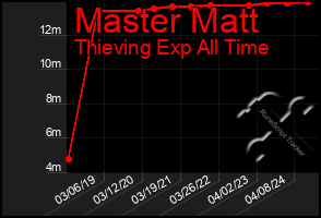 Total Graph of Master Matt