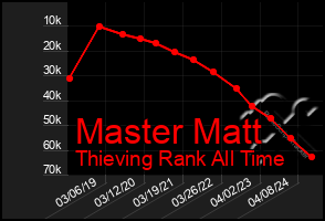 Total Graph of Master Matt