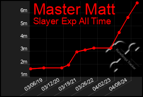 Total Graph of Master Matt