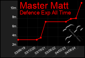 Total Graph of Master Matt