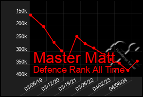 Total Graph of Master Matt