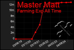 Total Graph of Master Matt