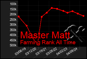 Total Graph of Master Matt