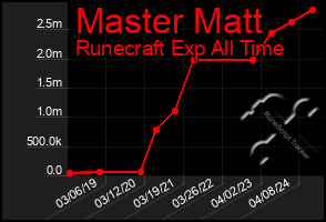 Total Graph of Master Matt