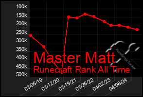 Total Graph of Master Matt