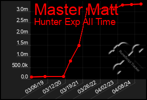 Total Graph of Master Matt