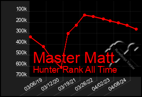 Total Graph of Master Matt