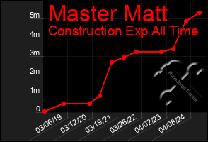 Total Graph of Master Matt