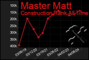 Total Graph of Master Matt