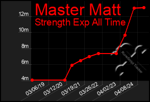 Total Graph of Master Matt