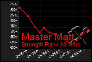 Total Graph of Master Matt