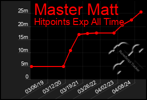 Total Graph of Master Matt