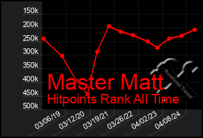 Total Graph of Master Matt