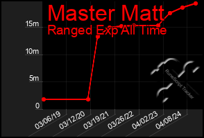 Total Graph of Master Matt