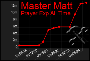 Total Graph of Master Matt