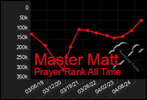 Total Graph of Master Matt