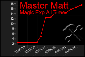 Total Graph of Master Matt