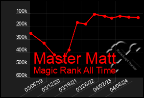 Total Graph of Master Matt