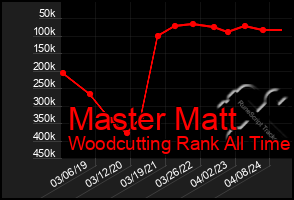 Total Graph of Master Matt