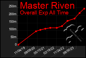 Total Graph of Master Riven