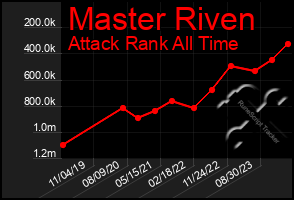 Total Graph of Master Riven