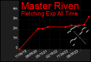 Total Graph of Master Riven