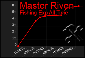 Total Graph of Master Riven