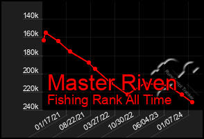 Total Graph of Master Riven