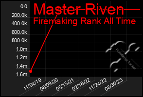 Total Graph of Master Riven