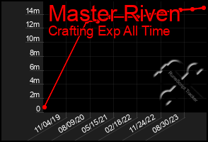 Total Graph of Master Riven