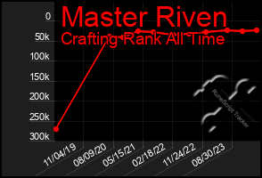 Total Graph of Master Riven