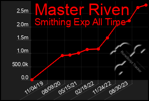 Total Graph of Master Riven