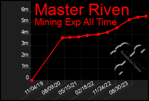 Total Graph of Master Riven